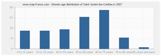 Women age distribution of Saint-Junien-les-Combes in 2007