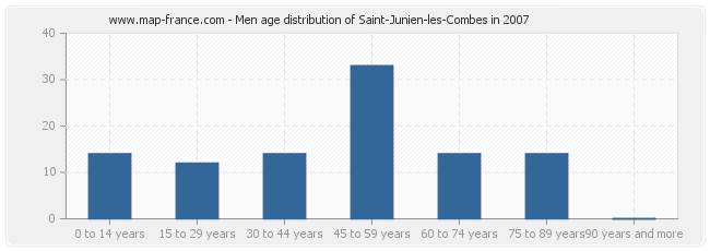 Men age distribution of Saint-Junien-les-Combes in 2007