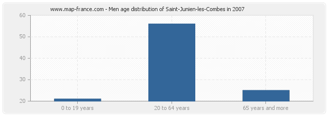 Men age distribution of Saint-Junien-les-Combes in 2007