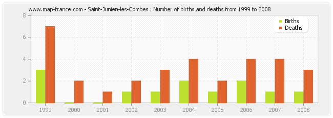 Saint-Junien-les-Combes : Number of births and deaths from 1999 to 2008