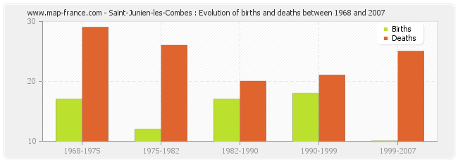 Saint-Junien-les-Combes : Evolution of births and deaths between 1968 and 2007