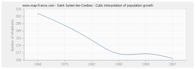 Saint-Junien-les-Combes : Cubic interpolation of population growth