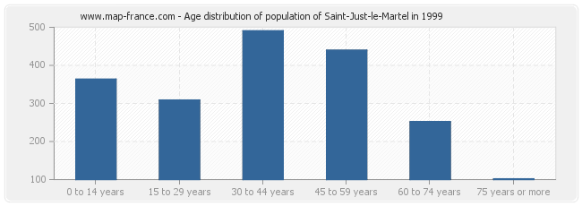 Age distribution of population of Saint-Just-le-Martel in 1999