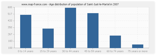 Age distribution of population of Saint-Just-le-Martel in 2007