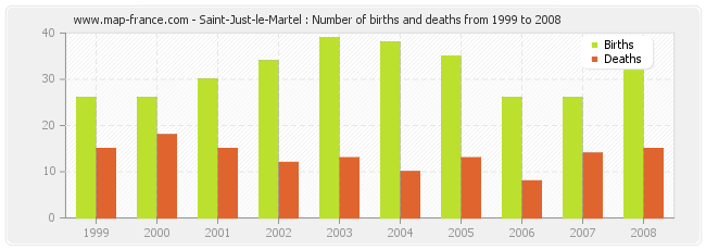 Saint-Just-le-Martel : Number of births and deaths from 1999 to 2008