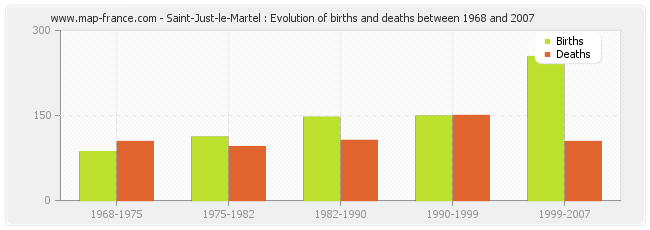 Saint-Just-le-Martel : Evolution of births and deaths between 1968 and 2007