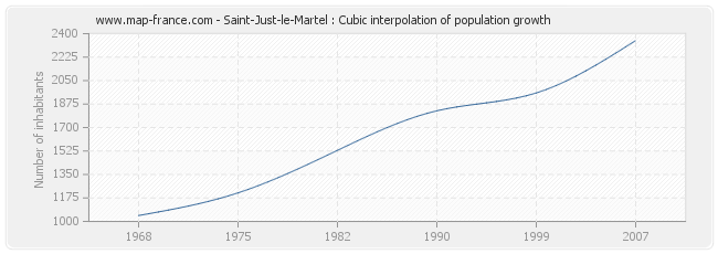 Saint-Just-le-Martel : Cubic interpolation of population growth