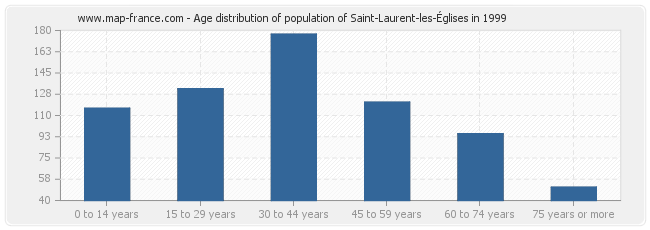 Age distribution of population of Saint-Laurent-les-Églises in 1999