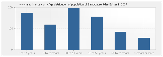 Age distribution of population of Saint-Laurent-les-Églises in 2007