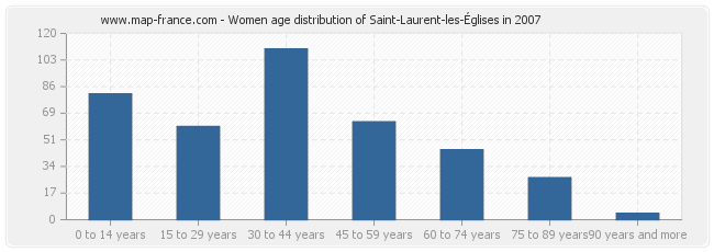 Women age distribution of Saint-Laurent-les-Églises in 2007