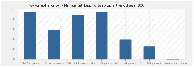 Men age distribution of Saint-Laurent-les-Églises in 2007