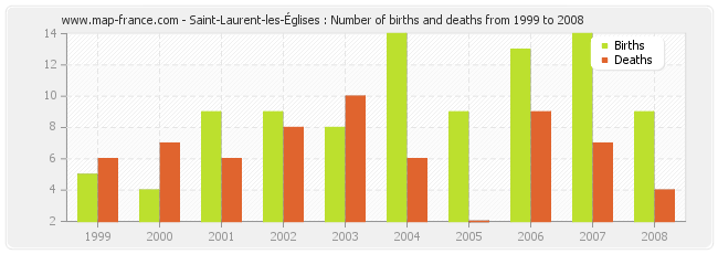 Saint-Laurent-les-Églises : Number of births and deaths from 1999 to 2008