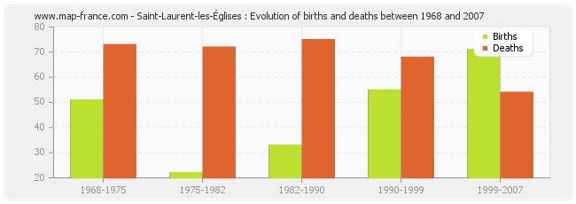 Saint-Laurent-les-Églises : Evolution of births and deaths between 1968 and 2007