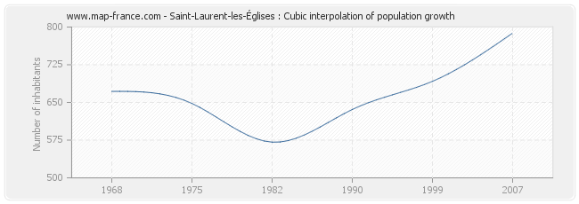 Saint-Laurent-les-Églises : Cubic interpolation of population growth