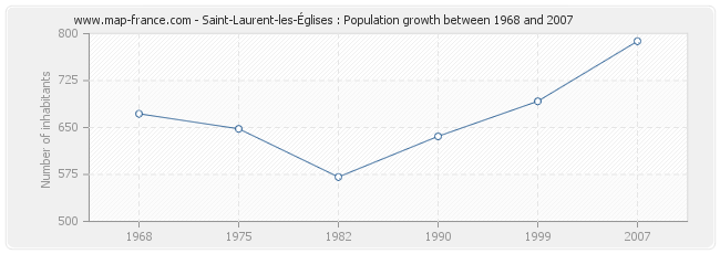 Population Saint-Laurent-les-Églises