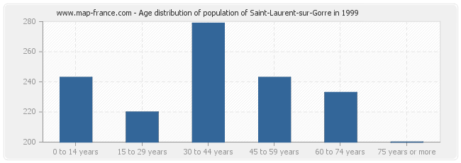 Age distribution of population of Saint-Laurent-sur-Gorre in 1999