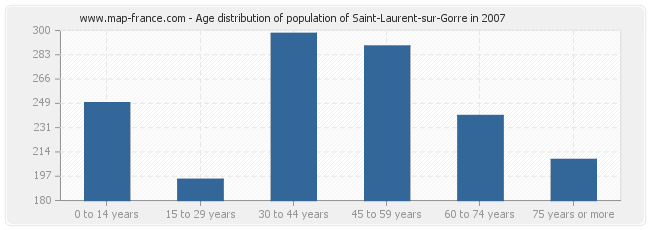 Age distribution of population of Saint-Laurent-sur-Gorre in 2007