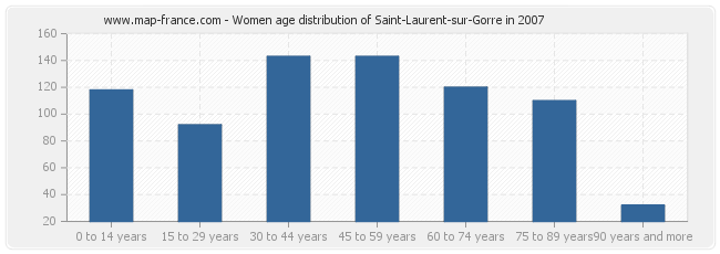 Women age distribution of Saint-Laurent-sur-Gorre in 2007