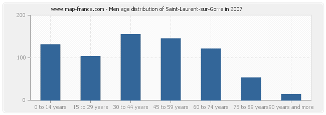 Men age distribution of Saint-Laurent-sur-Gorre in 2007