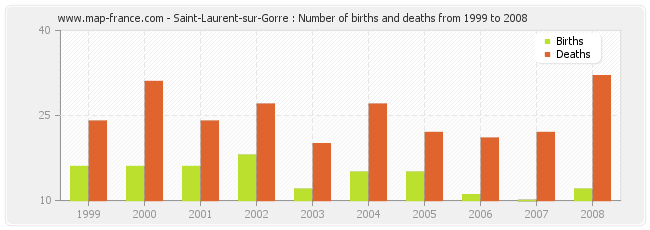 Saint-Laurent-sur-Gorre : Number of births and deaths from 1999 to 2008