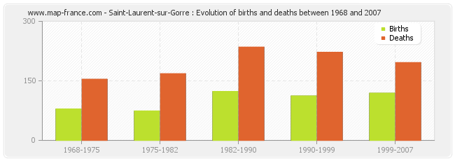 Saint-Laurent-sur-Gorre : Evolution of births and deaths between 1968 and 2007