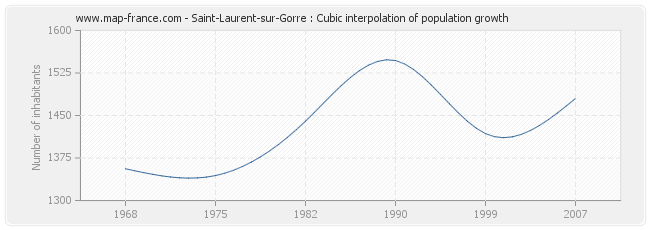 Saint-Laurent-sur-Gorre : Cubic interpolation of population growth