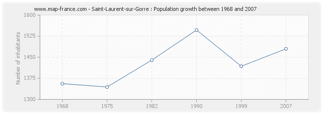 Population Saint-Laurent-sur-Gorre