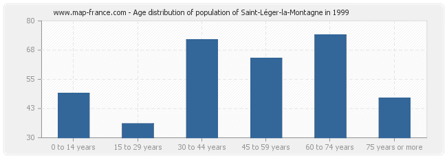 Age distribution of population of Saint-Léger-la-Montagne in 1999