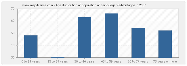 Age distribution of population of Saint-Léger-la-Montagne in 2007
