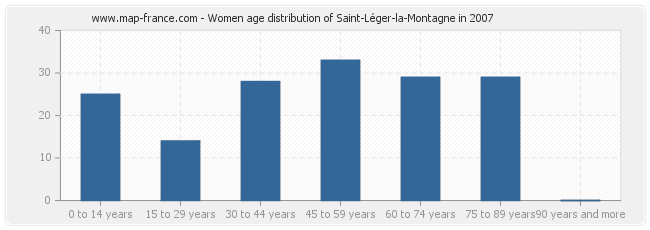 Women age distribution of Saint-Léger-la-Montagne in 2007