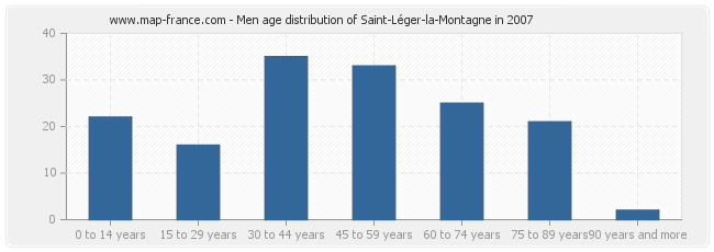 Men age distribution of Saint-Léger-la-Montagne in 2007