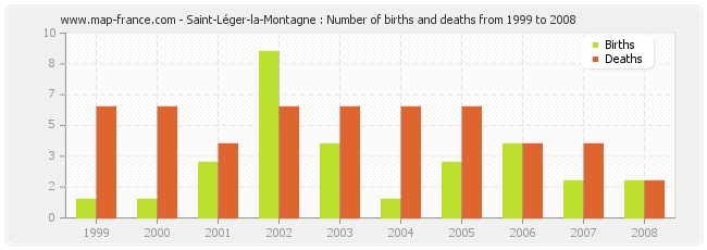 Saint-Léger-la-Montagne : Number of births and deaths from 1999 to 2008