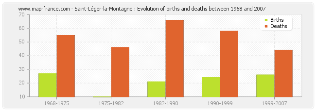 Saint-Léger-la-Montagne : Evolution of births and deaths between 1968 and 2007