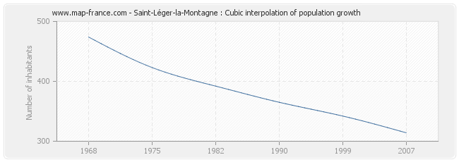 Saint-Léger-la-Montagne : Cubic interpolation of population growth