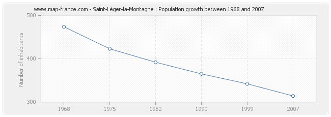 Population Saint-Léger-la-Montagne