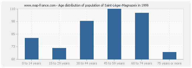 Age distribution of population of Saint-Léger-Magnazeix in 1999