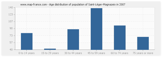 Age distribution of population of Saint-Léger-Magnazeix in 2007