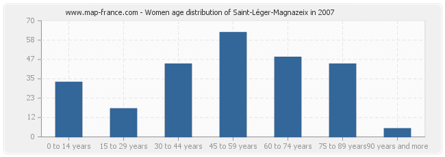 Women age distribution of Saint-Léger-Magnazeix in 2007