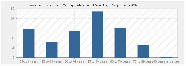 Men age distribution of Saint-Léger-Magnazeix in 2007