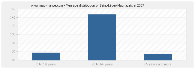 Men age distribution of Saint-Léger-Magnazeix in 2007