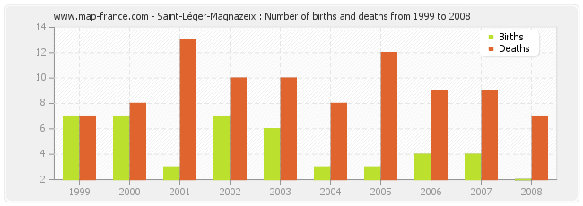Saint-Léger-Magnazeix : Number of births and deaths from 1999 to 2008