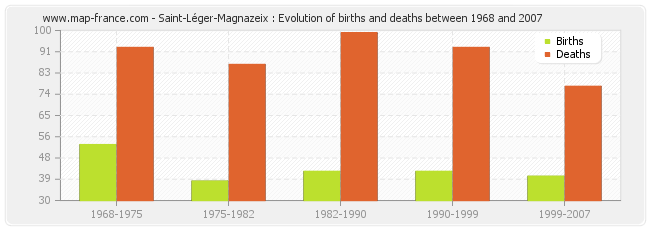 Saint-Léger-Magnazeix : Evolution of births and deaths between 1968 and 2007