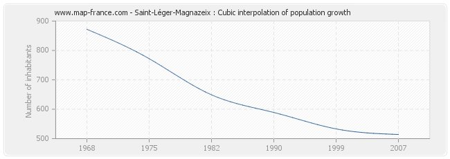 Saint-Léger-Magnazeix : Cubic interpolation of population growth
