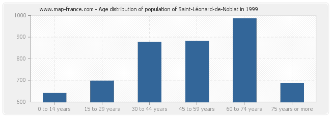 Age distribution of population of Saint-Léonard-de-Noblat in 1999