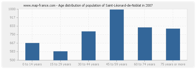 Age distribution of population of Saint-Léonard-de-Noblat in 2007