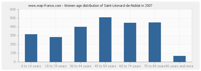 Women age distribution of Saint-Léonard-de-Noblat in 2007