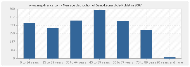 Men age distribution of Saint-Léonard-de-Noblat in 2007