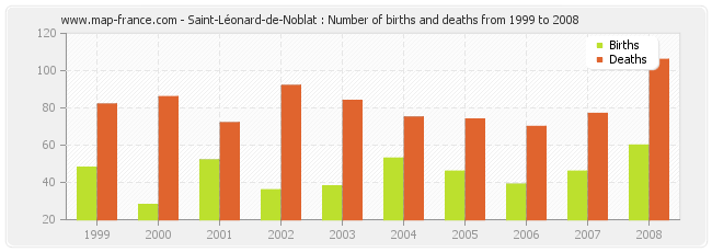Saint-Léonard-de-Noblat : Number of births and deaths from 1999 to 2008