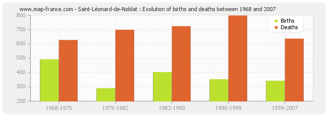 Saint-Léonard-de-Noblat : Evolution of births and deaths between 1968 and 2007
