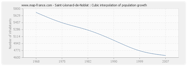 Saint-Léonard-de-Noblat : Cubic interpolation of population growth